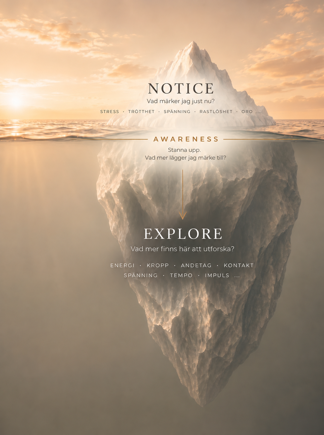 Isberg som visar stegen Notice, Awareness och Explore
